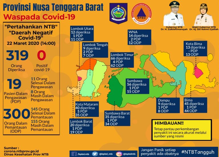NTB Tunggu Juknis Pemeriksaan Tets Cepat Covid-19