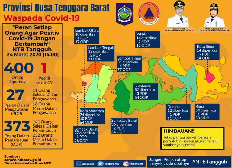 Satu orang PDP di Makamkan di Kota Mataram