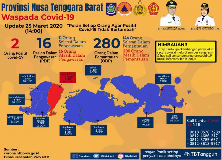 Bertambah,Warga NTB Positif Covid-19 Menjadi 2 Orang