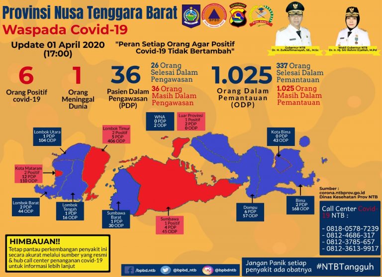 Bertambah, Pasien Positif Corona di NTB Menjadi 6 Orang