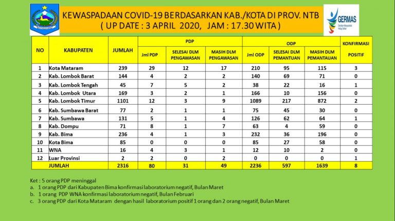 Positif Corona di NTB Menjadi 8 Orang