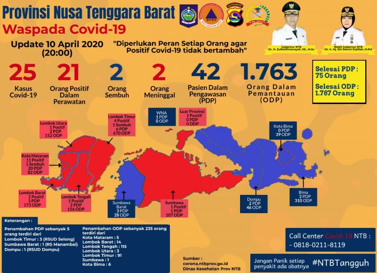 Update Corona di NTB, Pasien Positif Jadi 25 Orang