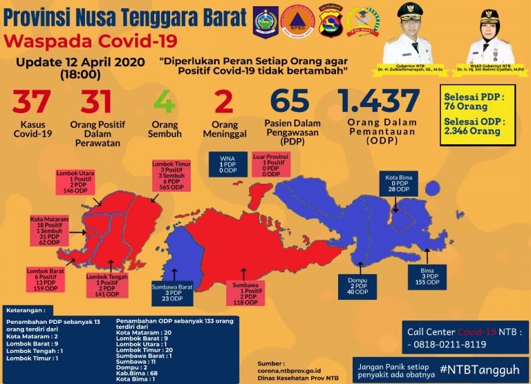 Terus Bertambah, Pasien Corona di NTB Capai 37 Orang