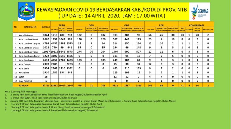 Pasien Positif NTB Bertambah 4 Orang, 1 Pasien Baru Asal  Kota Bima