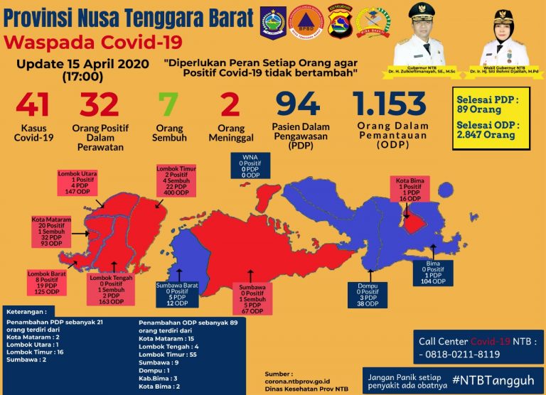 Kabar Bahagia, Pasien Positif di NTB Nihil, Justru Pasien Sembuh Bertambah 2 Orang
