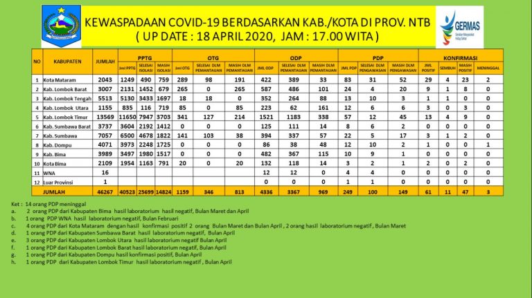 Pasien Positif Corona di NTB Terus Bertambah, Total 61 Orang