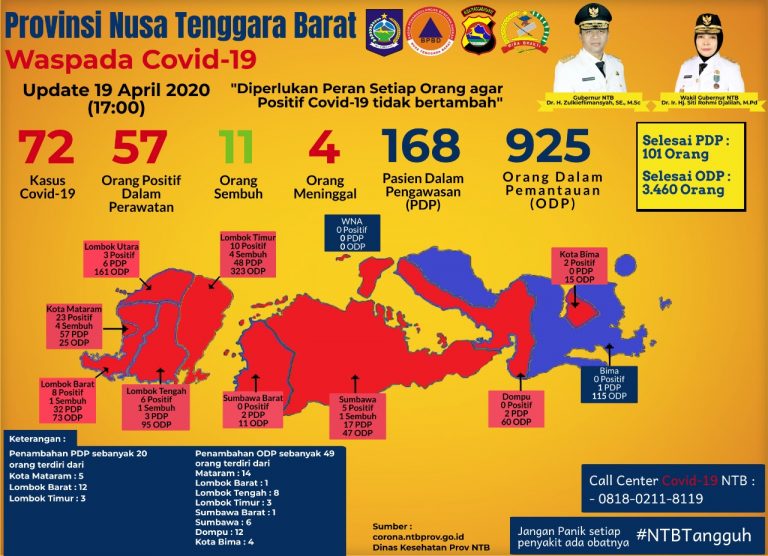 Penambahan 11 Kasus Baru, Total Positif Covid-19 di NTB Berjumlah 72 Orang