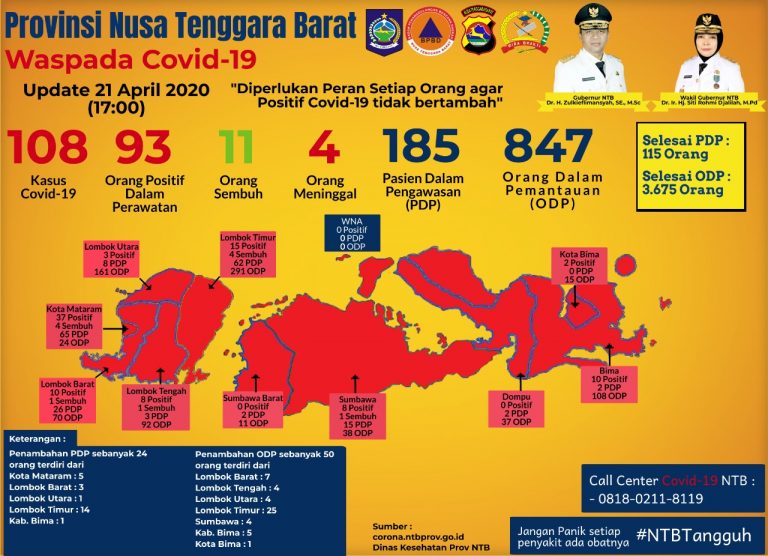 Update Pasien Covid-19 di NTB, Total Pasien Tembus di Angka 108 Orang