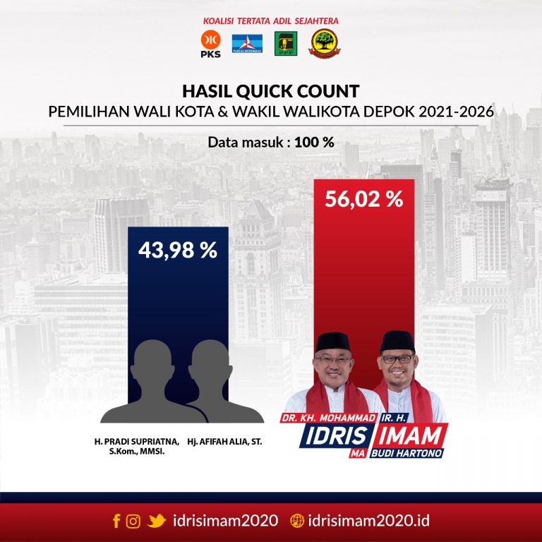 Tim Kemenangan Idris-Imam Umumkan Hasil Real Count Secara Resmi