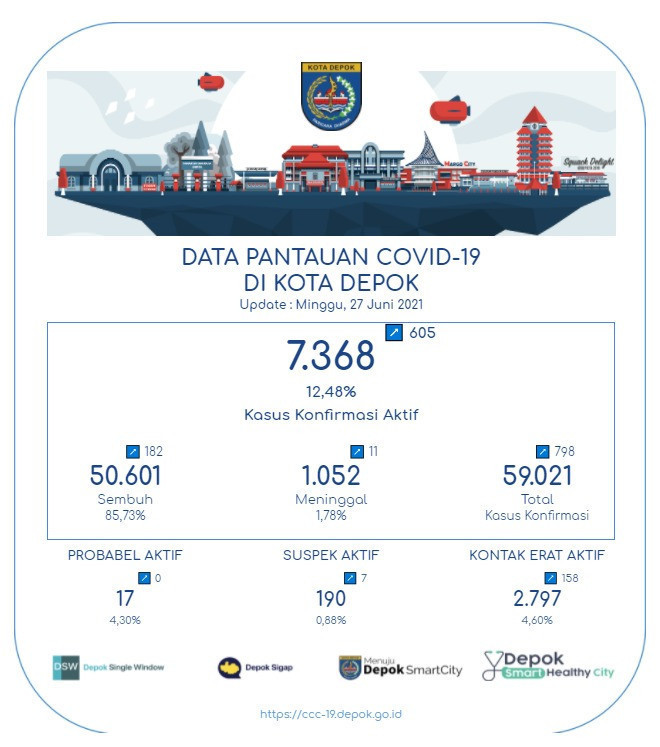 Update Pasien Covid-19 di Kota Depok, 182 Sembuh dan 11 Meninggal
