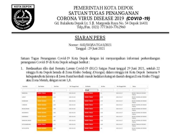 Waspada, Kota Depok Kini Masuk Zona Merah Penyebaran Covid-19