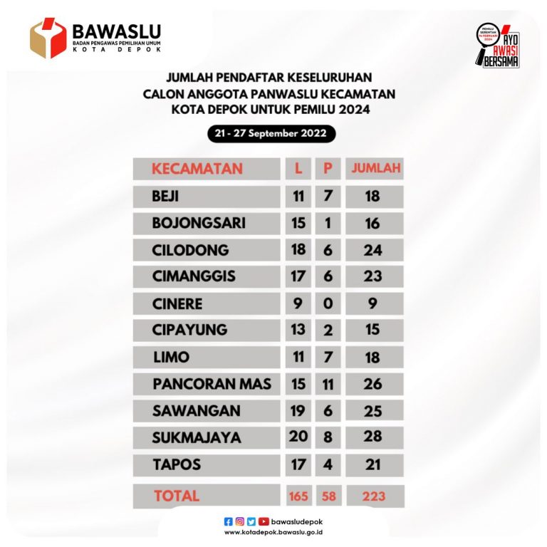 Proses Rekrutmen Panwascam Tingkat Kecamatan di Kota Depok Resmi Ditutup, Segini Total Peserta