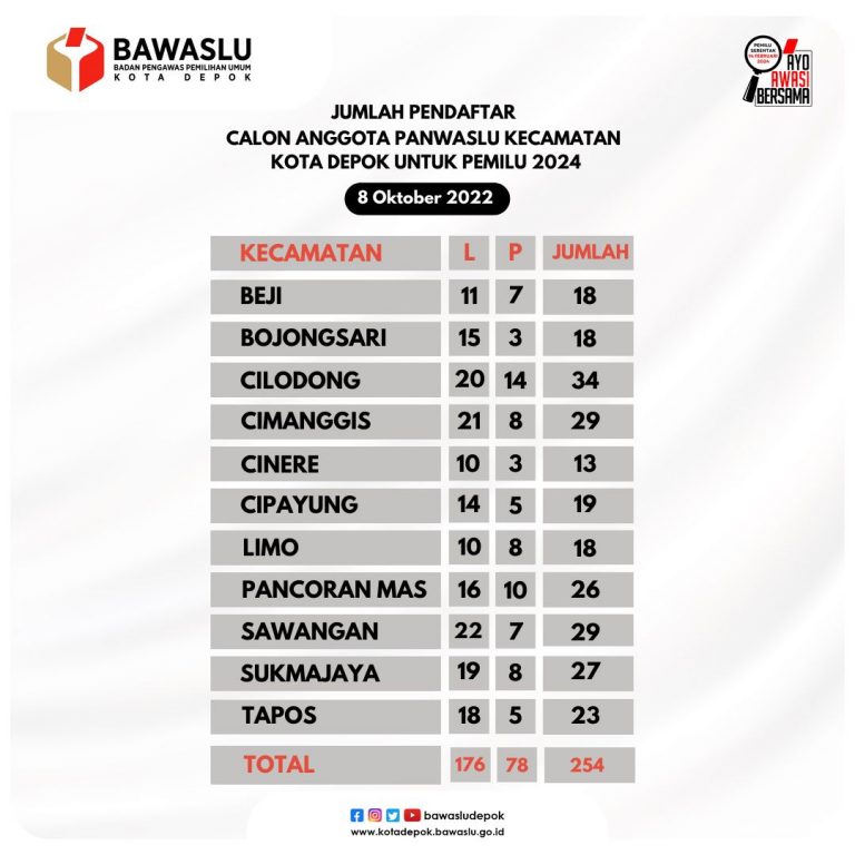 Meski Sudah Diperpanjang, Kuota 30 Persen Perempuan Mendaftar Panwascam Belum Terpenuhi