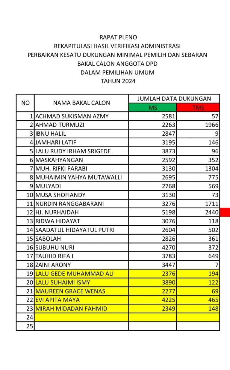 Alhamdulillah, Syarat Dukungan Hj Nurhaida Sarujin Maju Calon Anggota DPD NTB Dinyatakan Memenuhi 