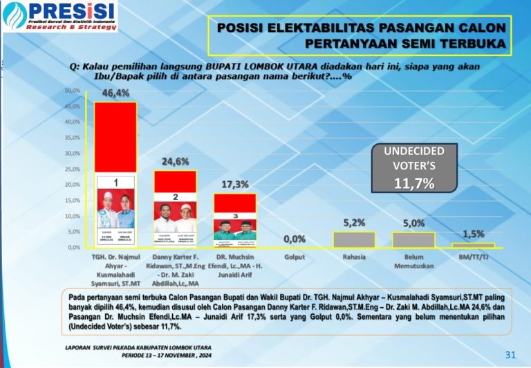 Temuan Survei PRESiSI pada Pilkada KLU: Najmul-Kus Berpeluang Menang