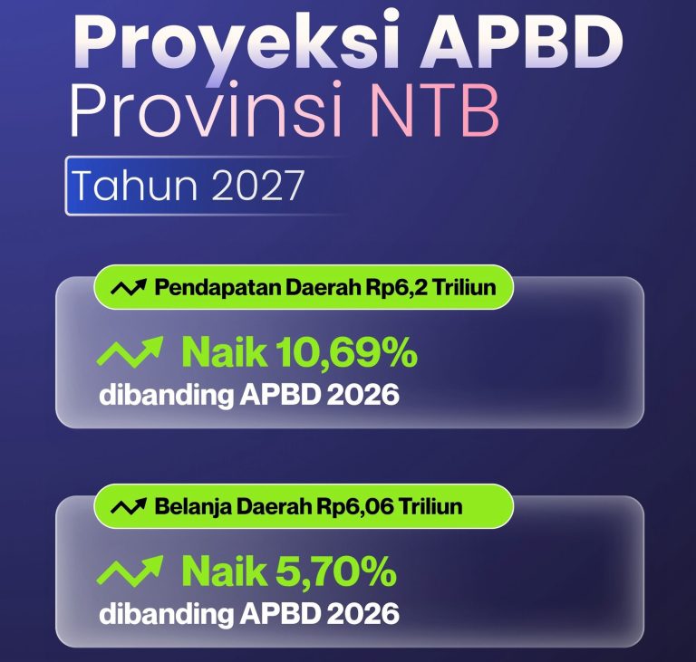 DPRD NTB Mulai Bahas Arah APBD 2027, Prioritaskan Pengentasan Kemiskinan hingga Pariwisata Berkelanjutan