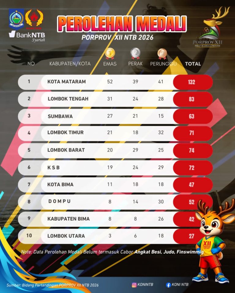klasemen perolehan medali PORPROV XII NTB 2026